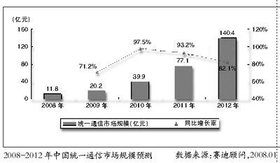 四大特征詮釋2008統(tǒng)一通信技術(shù)發(fā)展趨勢(shì)