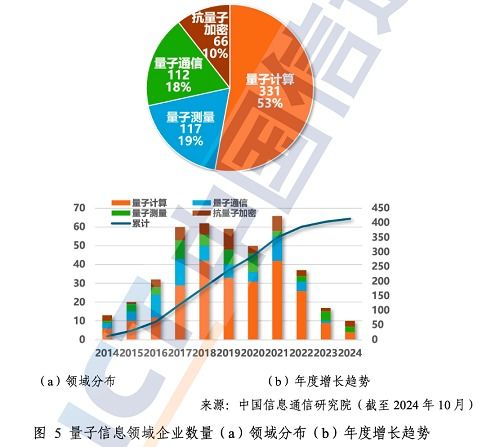 中國(guó)信通院發(fā)布《量子信息技術(shù)發(fā)展與應(yīng)用研究報(bào)告（2024年）》 揭示信息技術(shù)開(kāi)發(fā)新范式與未來(lái)機(jī)遇
